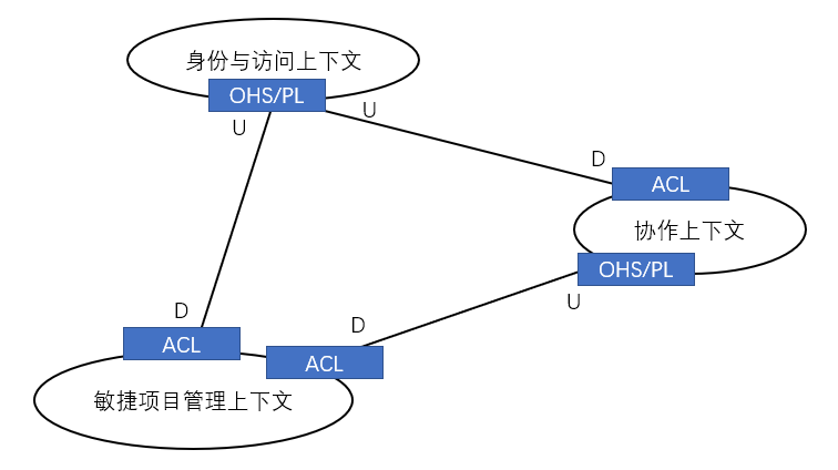 SaaSOvation公司项目间的集成关系